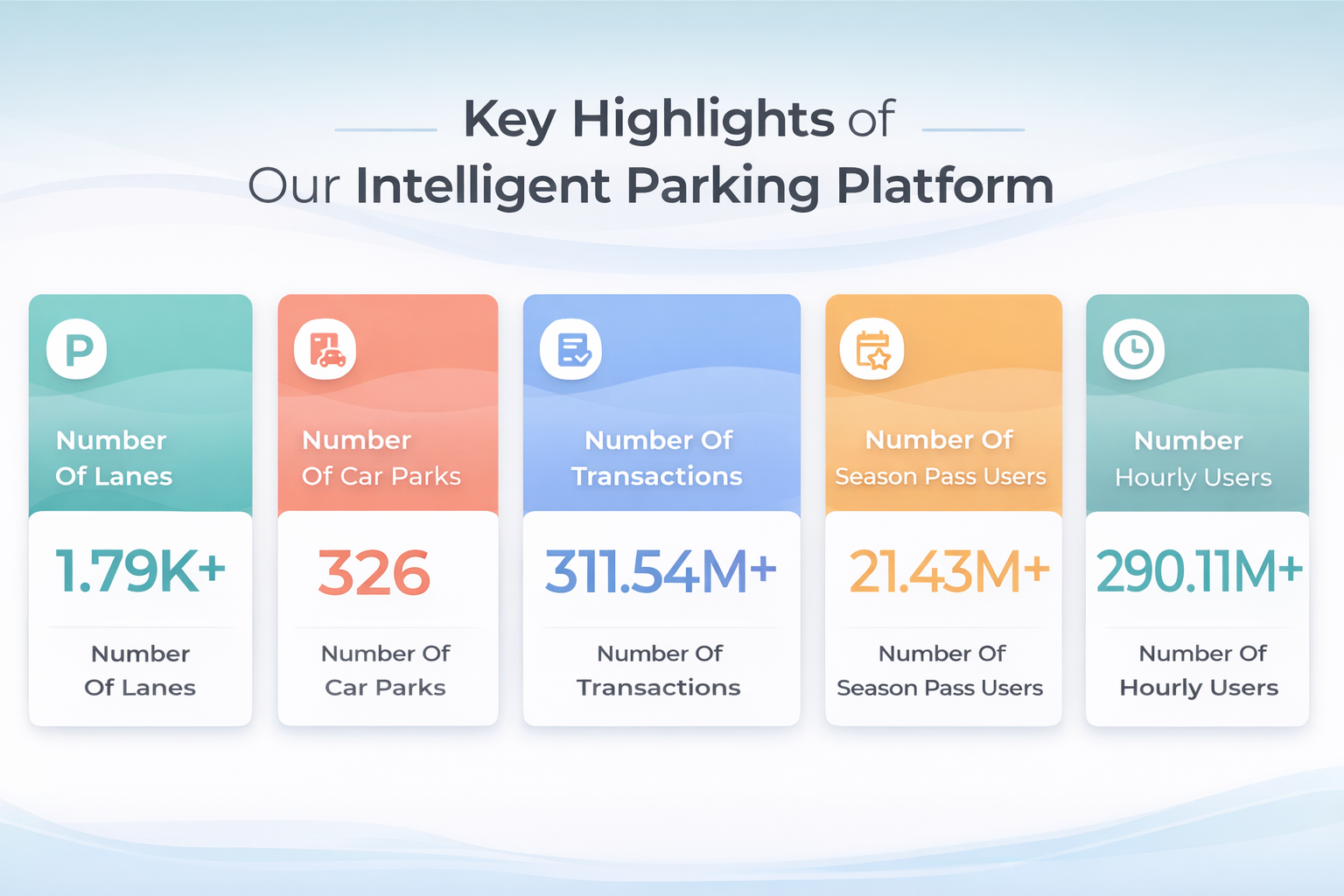 Smart Parking Dashboard